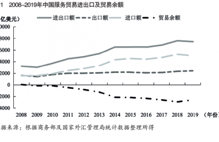 中國服務(wù)貿(mào)易現(xiàn)狀及促進高質(zhì)量發(fā)展對策
