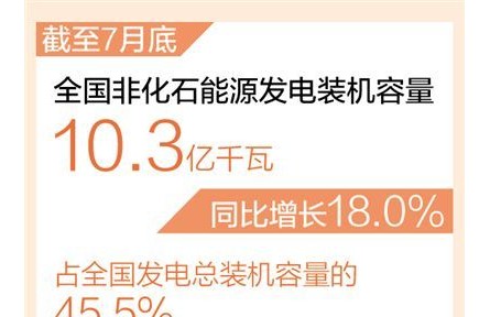 我國建成世界最大清潔發(fā)電體系 非化石能源發(fā)電裝機容量10.3億千瓦