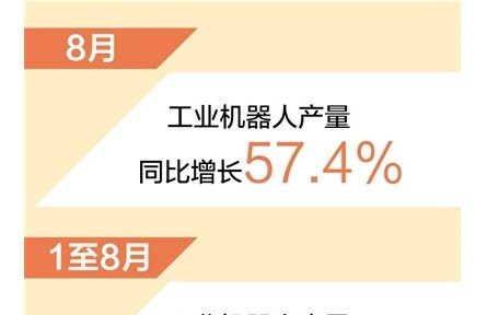 前8月工業(yè)機(jī)器人產(chǎn)量同比增長(zhǎng)63.9%