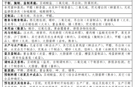 97、成果名稱：食品非法添加物快速檢測(cè)設(shè)備