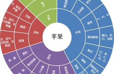 82、成果名稱：水果多維度、數(shù)字化品質(zhì)評(píng)價(jià)技術(shù)