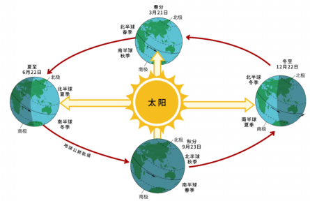 南極北極誰(shuí)更冷？