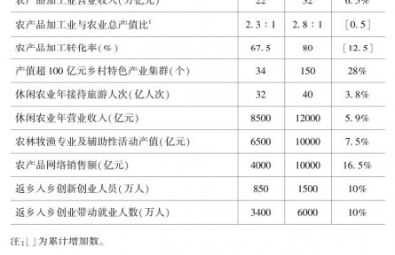 農(nóng)業(yè)農(nóng)村部關于印發(fā)《全國鄉(xiāng)村產(chǎn)業(yè)發(fā)展規(guī)劃（2020-2025年）》的通知