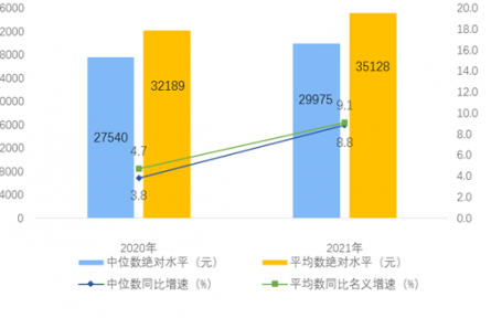 2021年全國(guó)居民人均可支配收入35128元