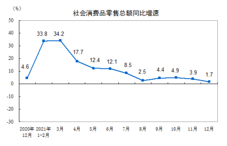 2021年社會(huì)消費(fèi)品零售總額增長(zhǎng)12.5%