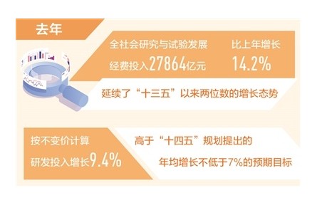 2021年我國(guó)研發(fā)投入約2.79萬(wàn)億元 基礎(chǔ)研究經(jīng)費(fèi)比2020年增長(zhǎng)15.6%