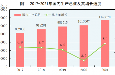 中華人民共和國2021年國民經(jīng)濟和社會發(fā)展統(tǒng)計公報