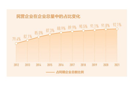 民營(yíng)企業(yè)數(shù)量10年翻兩番 從2012年1085.7萬(wàn)戶增長(zhǎng)到2021年4457.5萬(wàn)戶