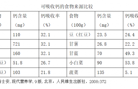 健康問(wèn)答 | 孕期如何科學(xué)補(bǔ)鈣？