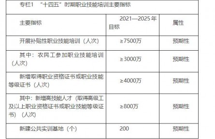 人社、教育、發(fā)改、財政四部委發(fā)布《“十四五”職業(yè)技能培訓規(guī)劃》