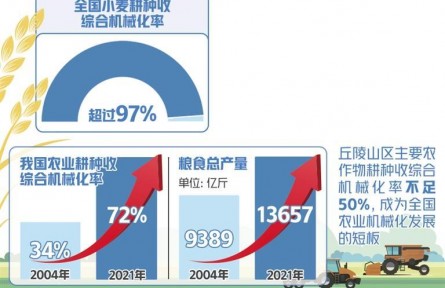 小麥耕種收綜合機(jī)械化率逾97%——挖掘豐產(chǎn)豐收的農(nóng)機(jī)化潛力