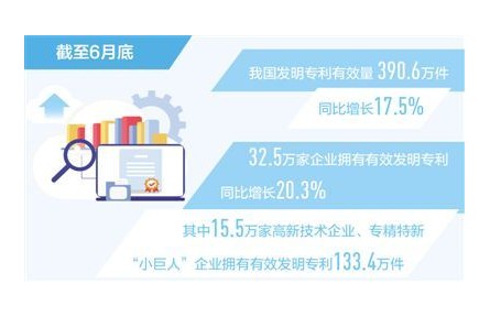 截至6月底我國發(fā)明專利有效量同比增長17.5%