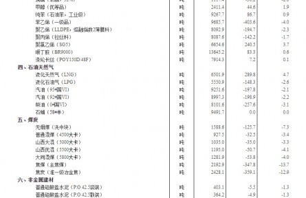 2022年7月下旬流通領(lǐng)域重要生產(chǎn)資料市場價格變動情況