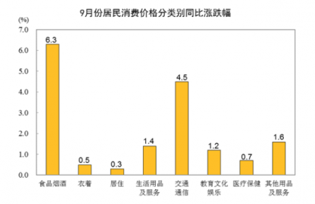 2022年9月份居民消費(fèi)價格同比上漲2.8% 環(huán)比上漲0.3%