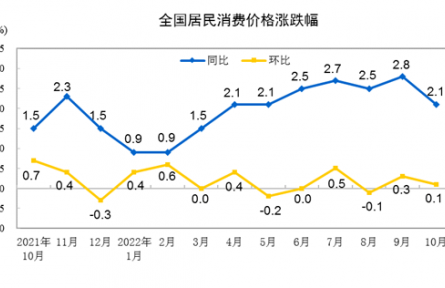 國家統(tǒng)計(jì)局：2022年10月份居民消費(fèi)價格同比上漲2.1%