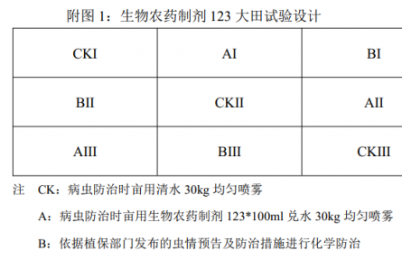 生物農(nóng)藥制劑 123 初步試驗總結(jié)：生物農(nóng)藥可以達到與化學農(nóng)藥相當?shù)姆乐涡Ч?></a></td>
<td align=