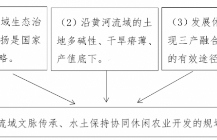 56.黃河流域休閑農業(yè)開發(fā)協(xié)同生態(tài)·文明共建的規(guī)劃方案