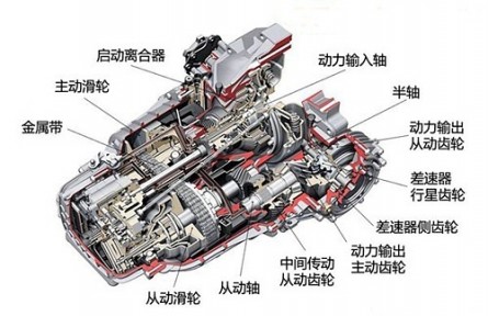 科技名詞 | 機械無級變速器  continuously variable transmission，CVT