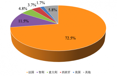 農(nóng)業(yè)貿(mào)易百問 | 近年我國葡萄酒進(jìn)出口表現(xiàn)如何？