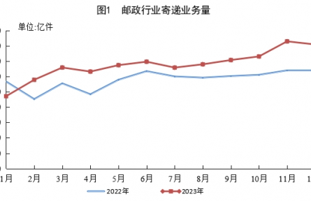 2023年我國快遞業(yè)務(wù)量累計完成1320.7億件