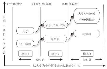 知識(shí)生產(chǎn)模式轉(zhuǎn)型視角下新農(nóng)科建設(shè)邏輯向度與實(shí)踐進(jìn)路