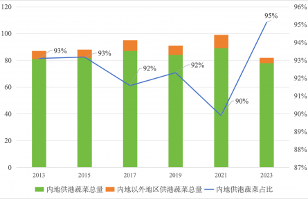 農業(yè)貿易百問|內地優(yōu)質蔬菜如何出口香港？