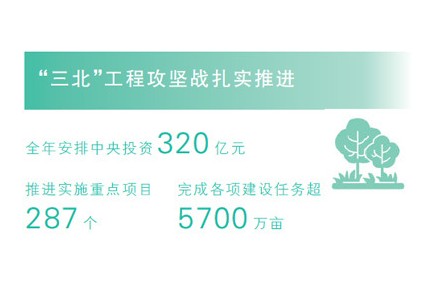 2024年“三北”工程攻堅(jiān)戰(zhàn) 完成各項(xiàng)建設(shè)任務(wù)超5700萬(wàn)畝